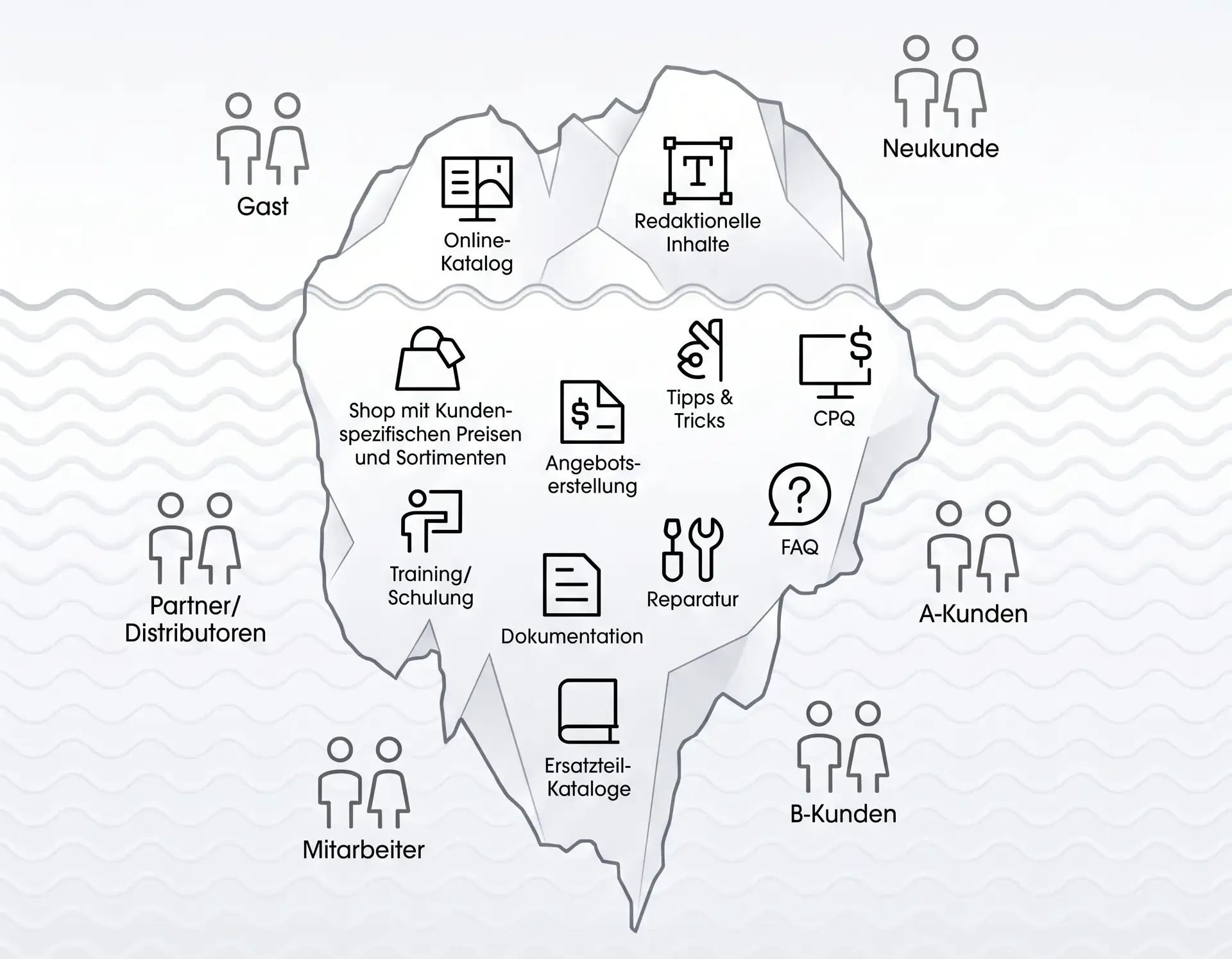 B2B/D2C PXP – Product Experience Portale