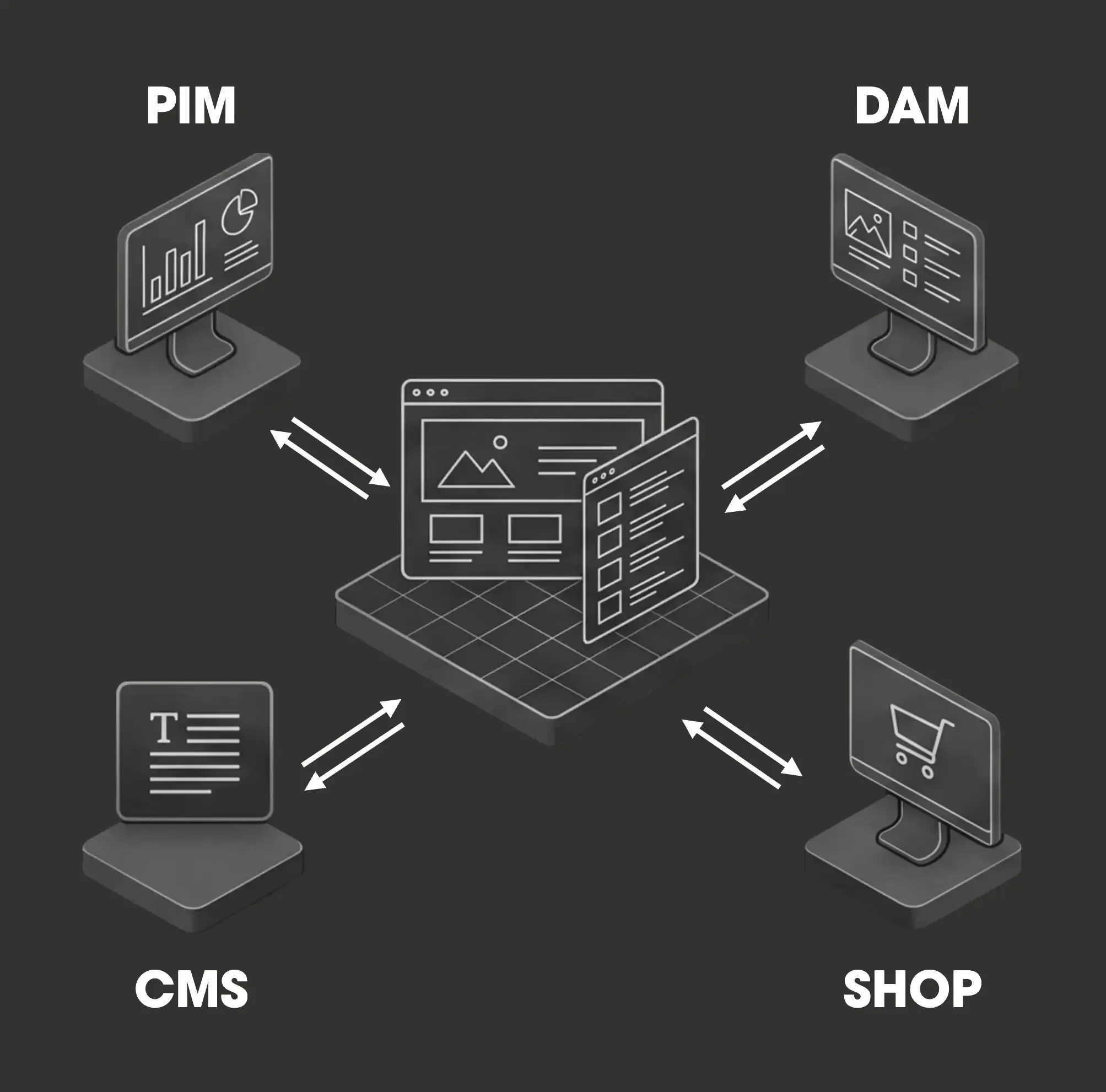 Wie wird aus PIM, MDM, DAM, CMS und SHOP eine leistungsstarke Plattform?