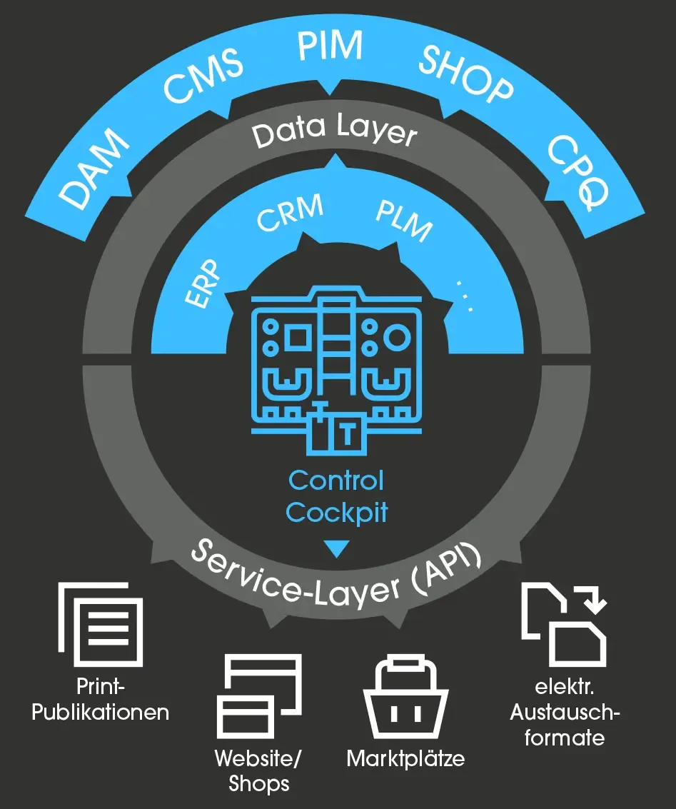 INFOLOX Data Layer