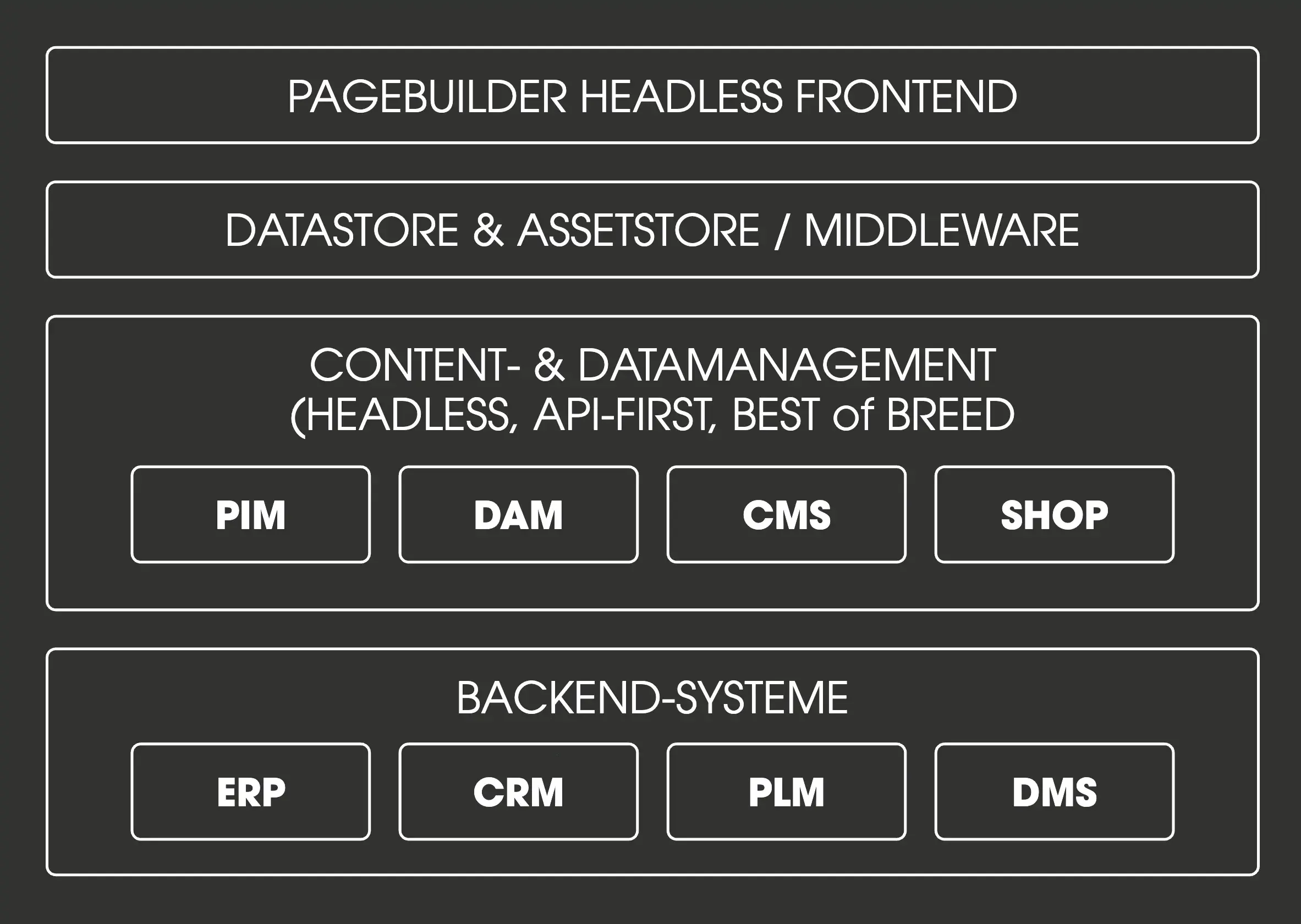 Typische PXP bzw. Composable Content & Commerce Architektur